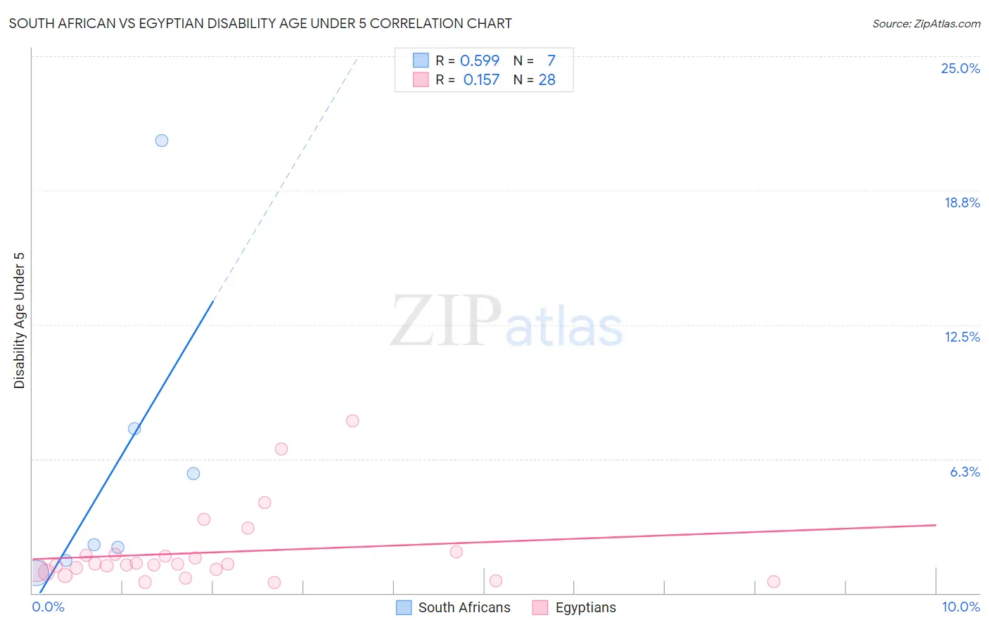 South African vs Egyptian Disability Age Under 5