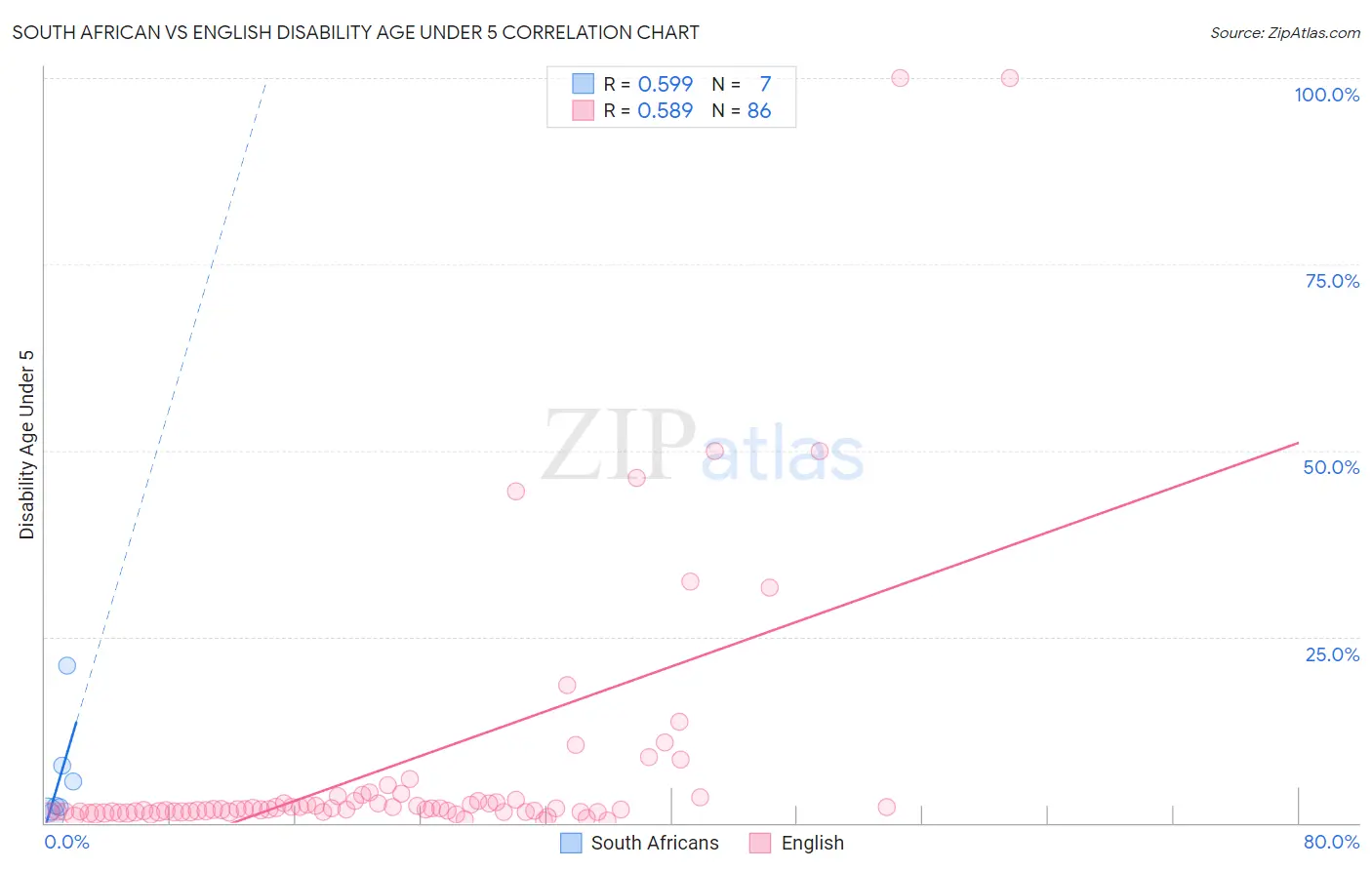 South African vs English Disability Age Under 5