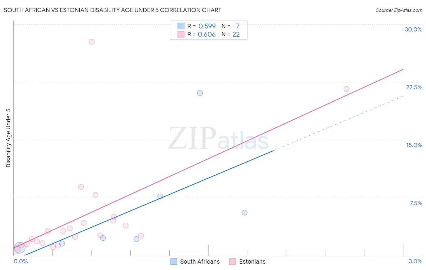 South African vs Estonian Disability Age Under 5