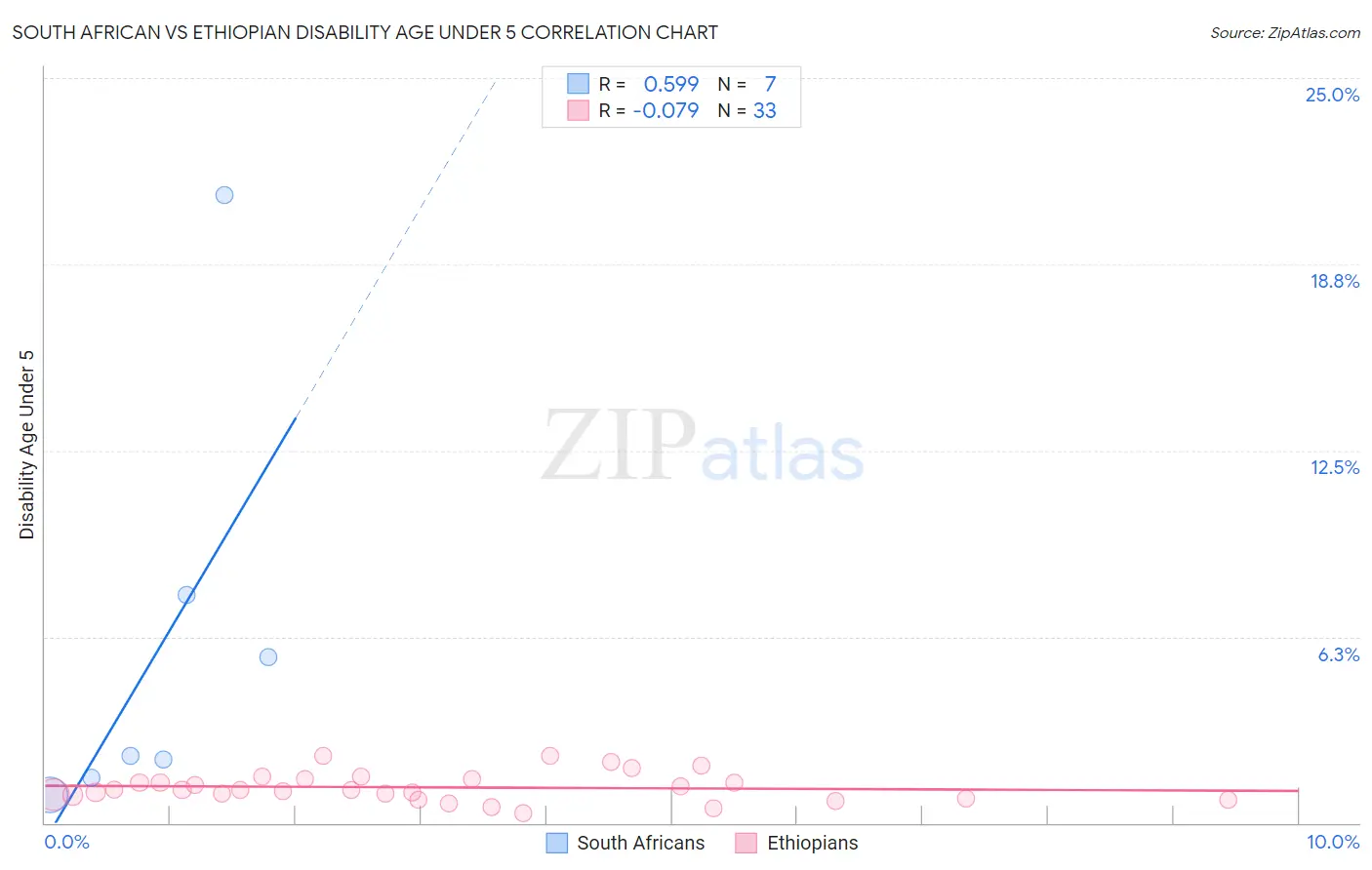 South African vs Ethiopian Disability Age Under 5