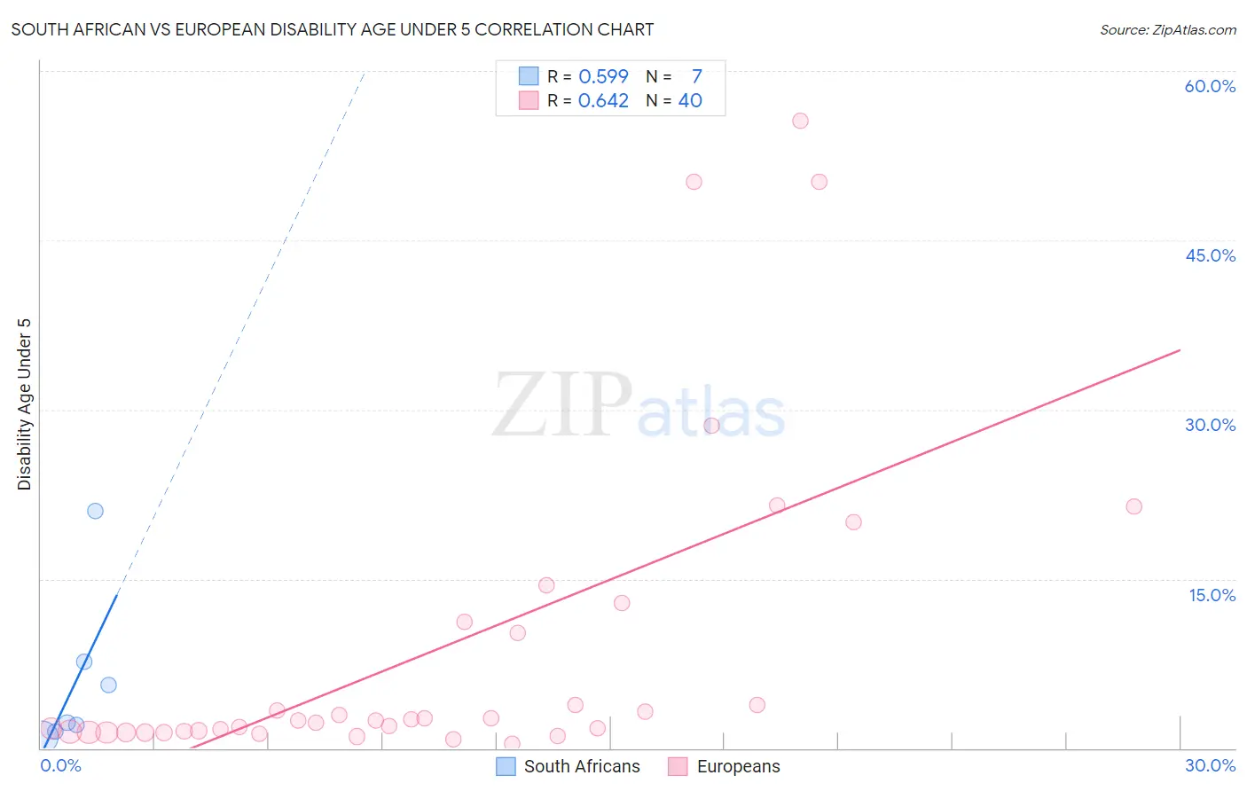 South African vs European Disability Age Under 5