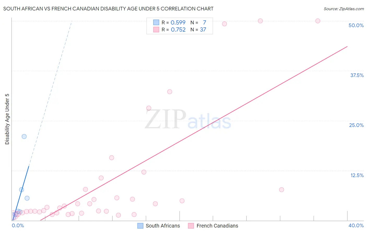 South African vs French Canadian Disability Age Under 5