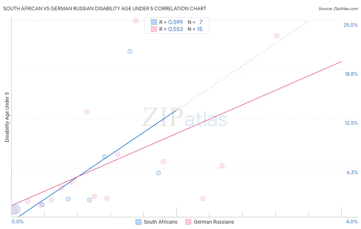 South African vs German Russian Disability Age Under 5