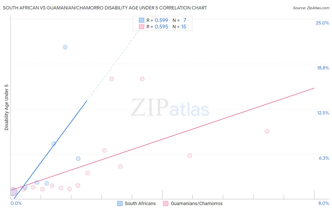South African vs Guamanian/Chamorro Disability Age Under 5