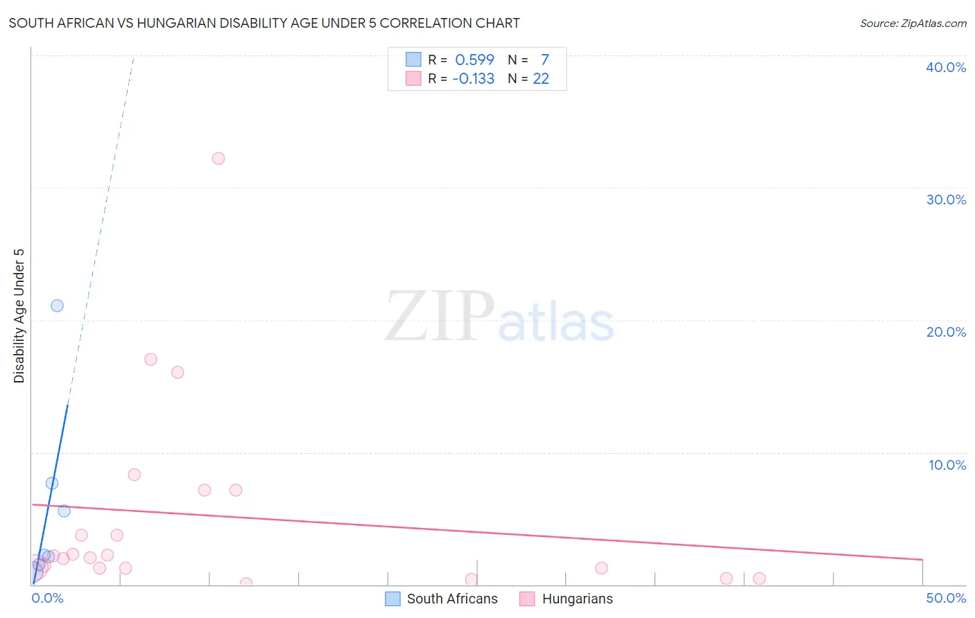 South African vs Hungarian Disability Age Under 5