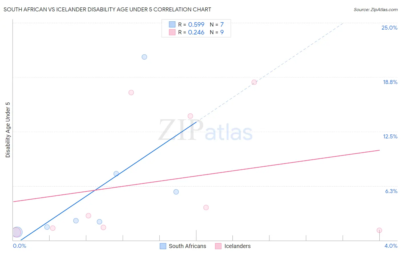 South African vs Icelander Disability Age Under 5