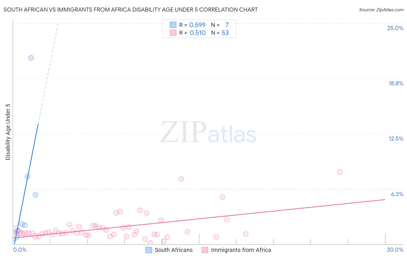 South African vs Immigrants from Africa Disability Age Under 5