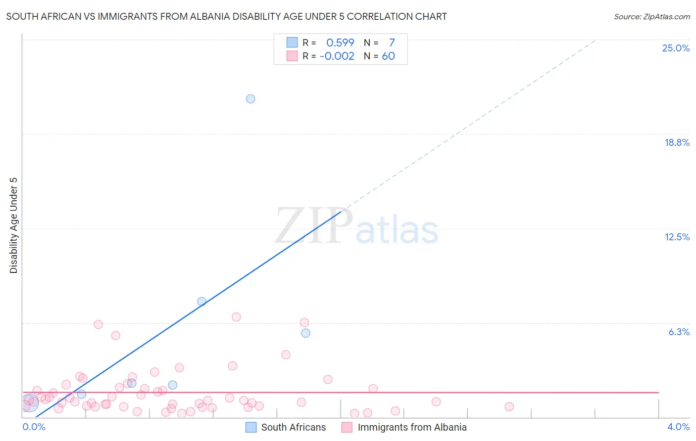 South African vs Immigrants from Albania Disability Age Under 5