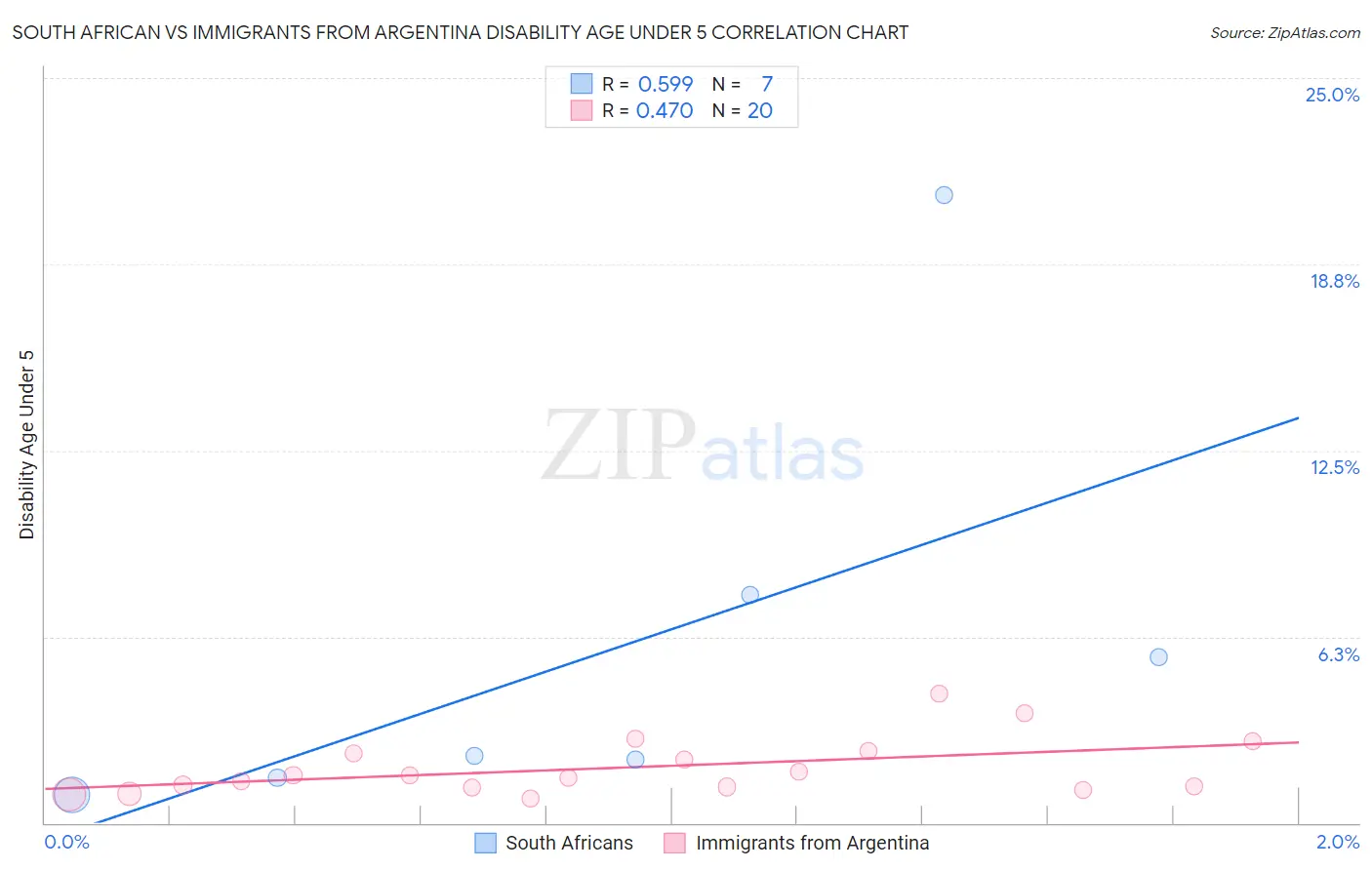 South African vs Immigrants from Argentina Disability Age Under 5