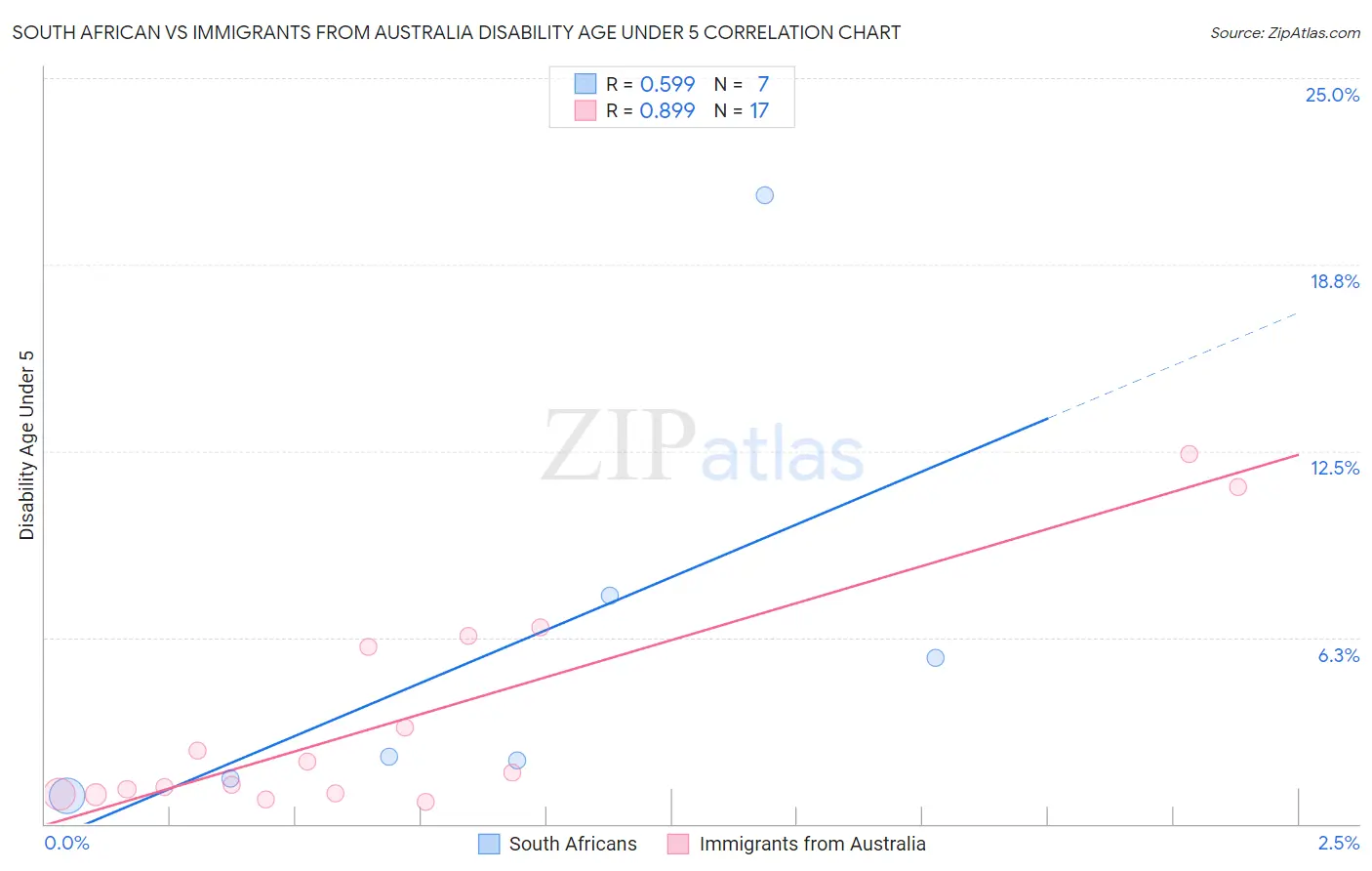 South African vs Immigrants from Australia Disability Age Under 5