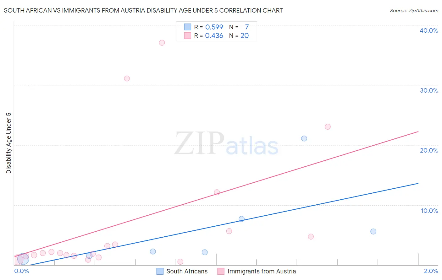 South African vs Immigrants from Austria Disability Age Under 5