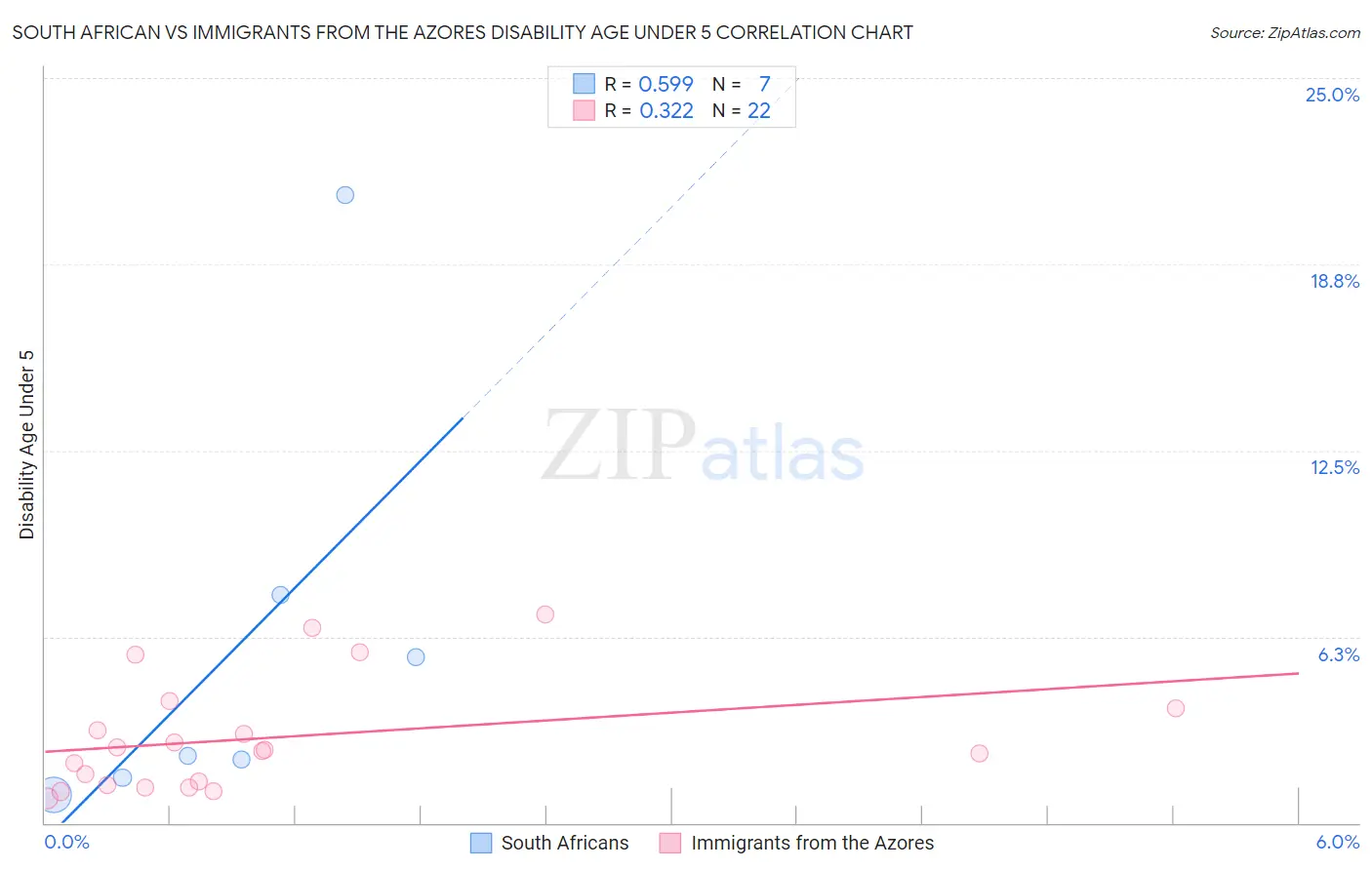 South African vs Immigrants from the Azores Disability Age Under 5