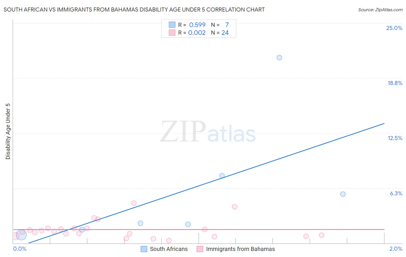 South African vs Immigrants from Bahamas Disability Age Under 5