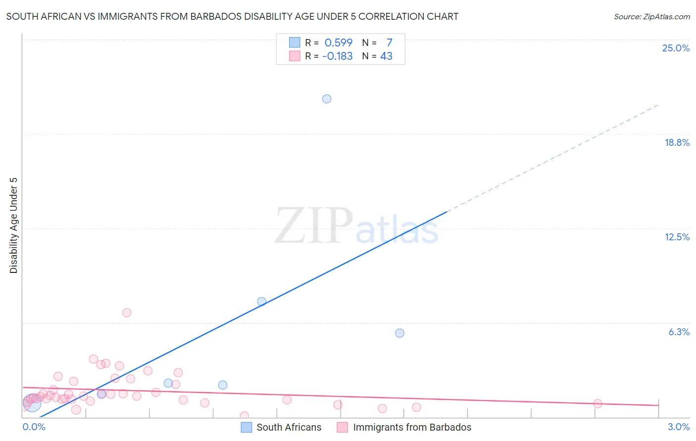 South African vs Immigrants from Barbados Disability Age Under 5
