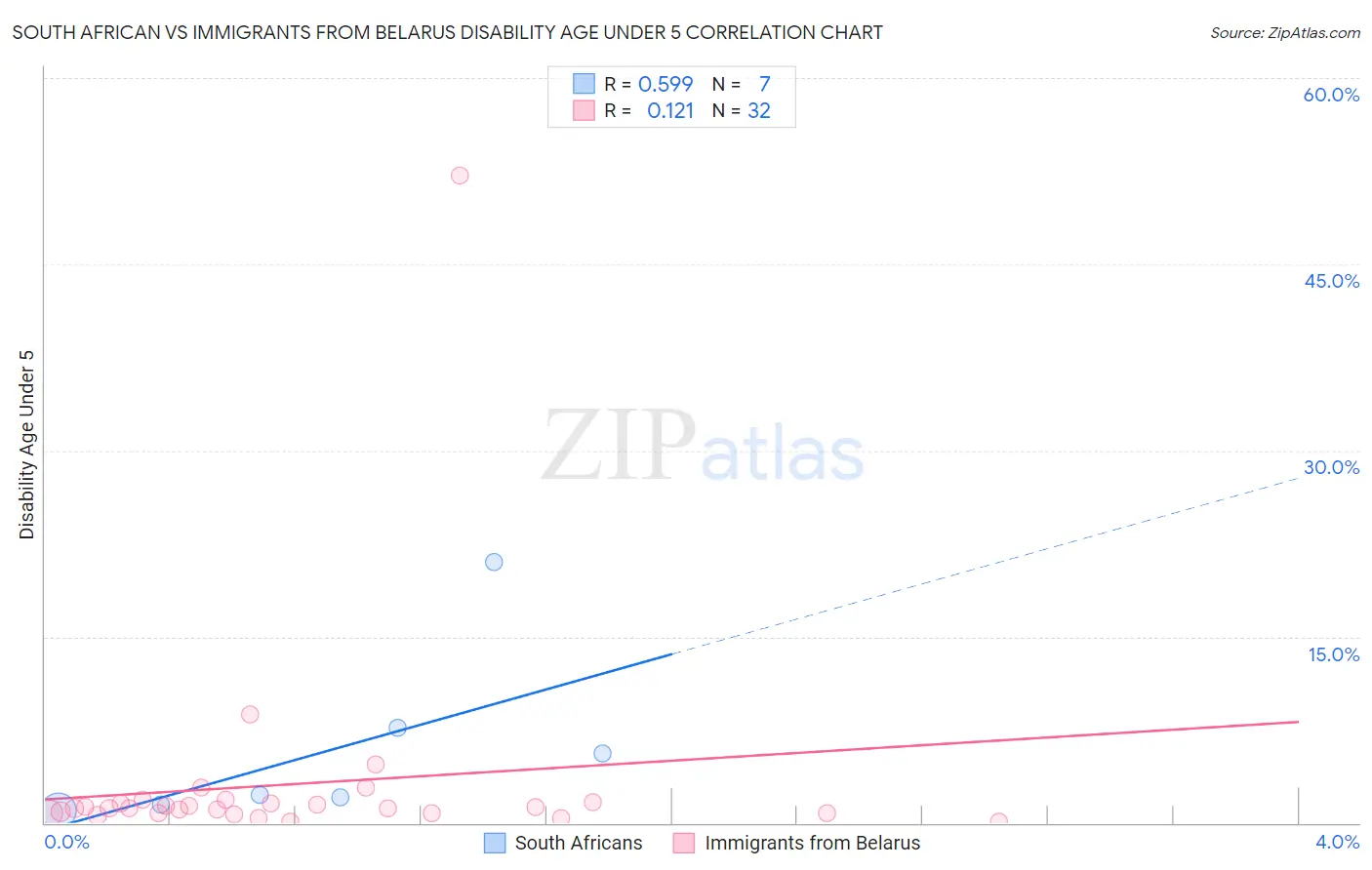 South African vs Immigrants from Belarus Disability Age Under 5