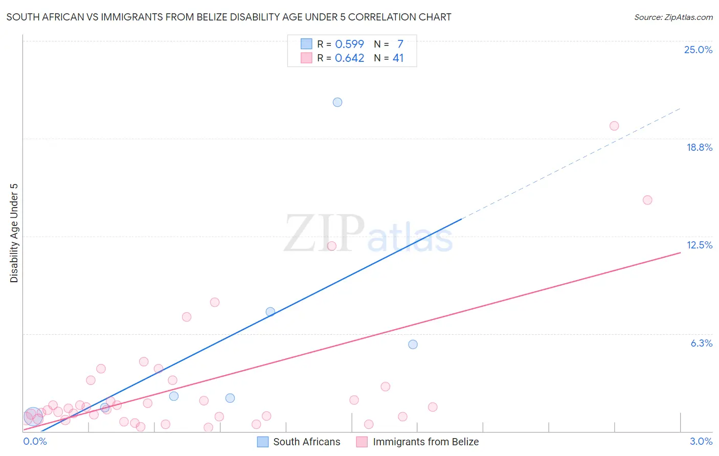 South African vs Immigrants from Belize Disability Age Under 5