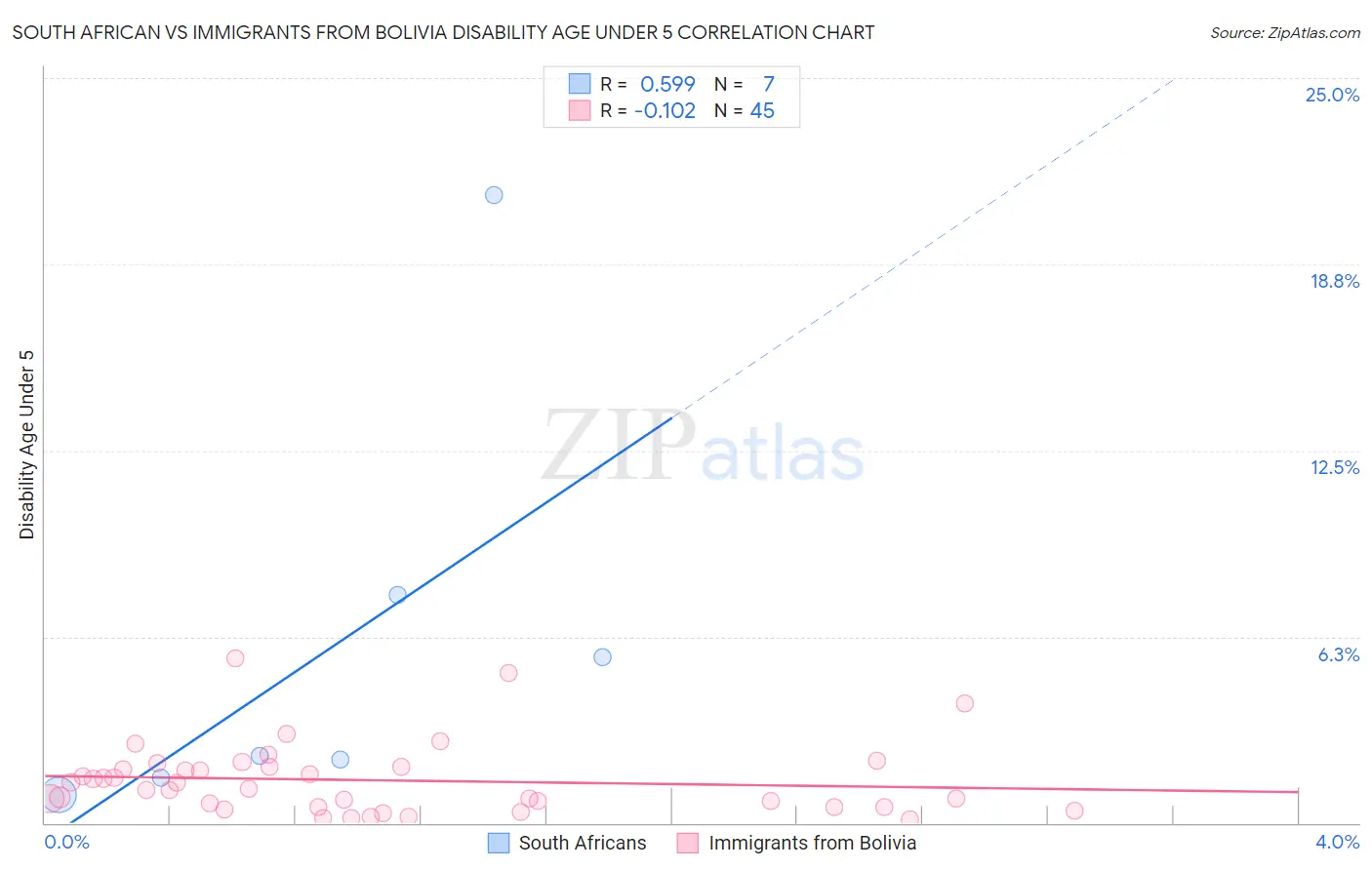 South African vs Immigrants from Bolivia Disability Age Under 5