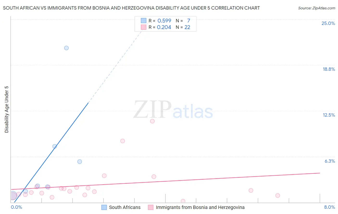 South African vs Immigrants from Bosnia and Herzegovina Disability Age Under 5