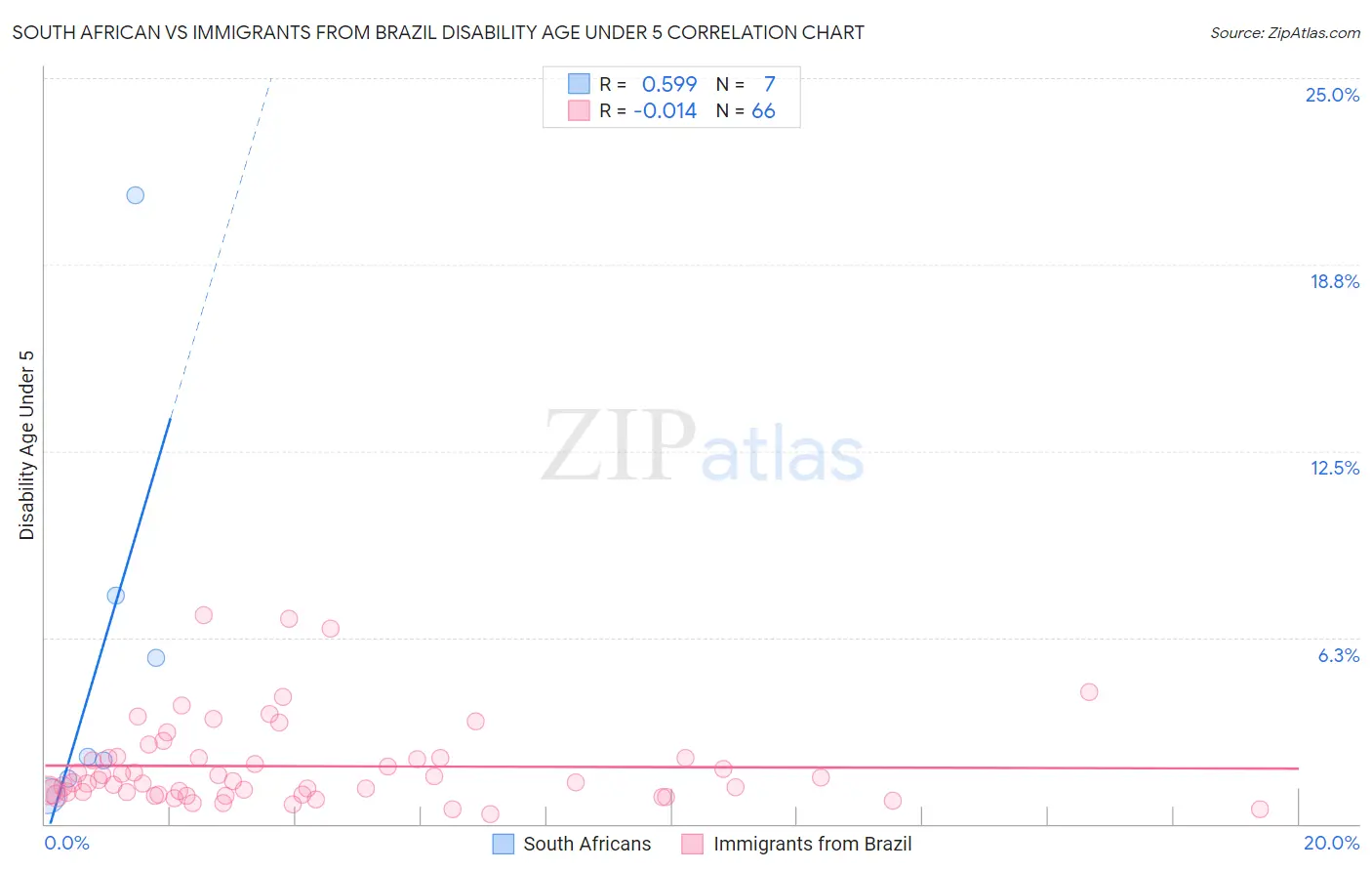 South African vs Immigrants from Brazil Disability Age Under 5