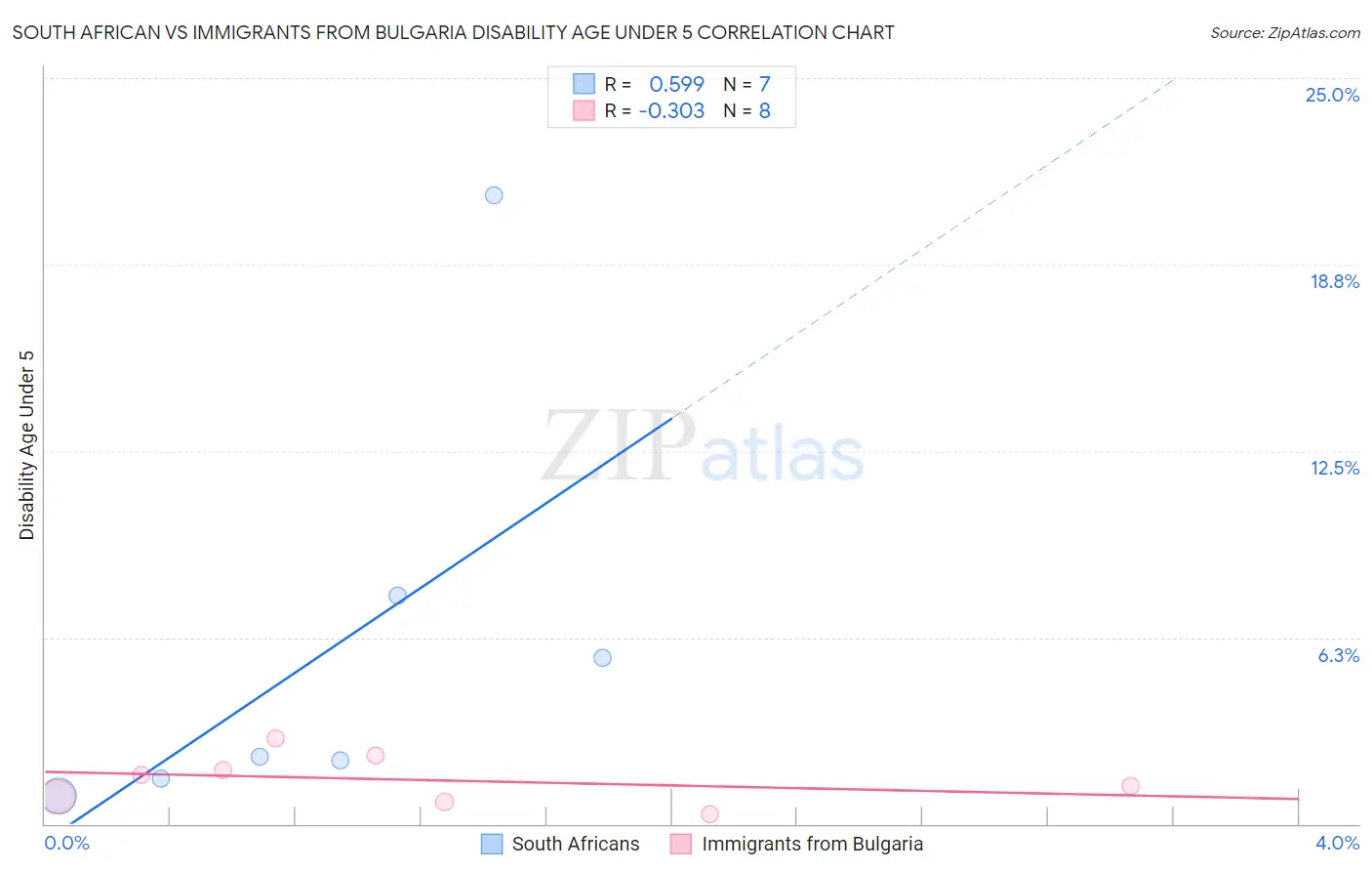 South African vs Immigrants from Bulgaria Disability Age Under 5