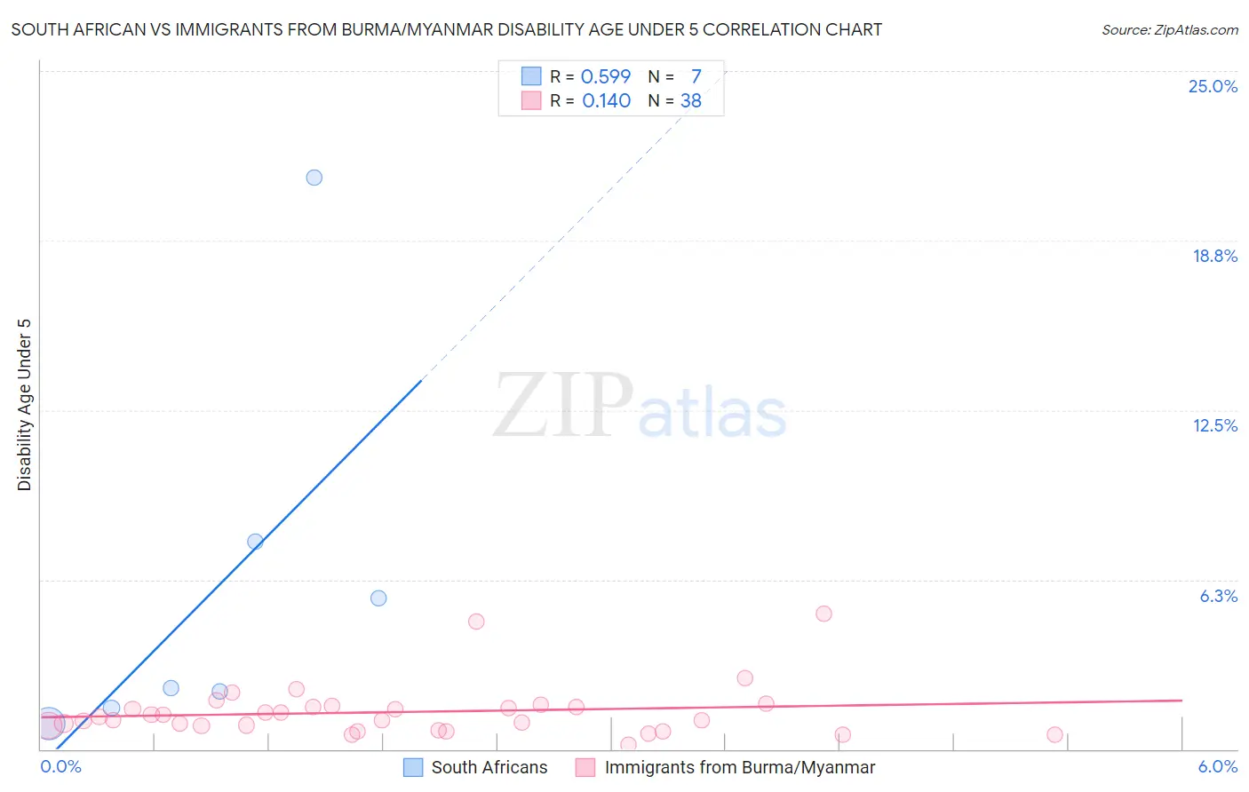 South African vs Immigrants from Burma/Myanmar Disability Age Under 5