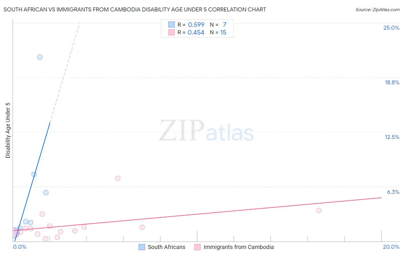 South African vs Immigrants from Cambodia Disability Age Under 5