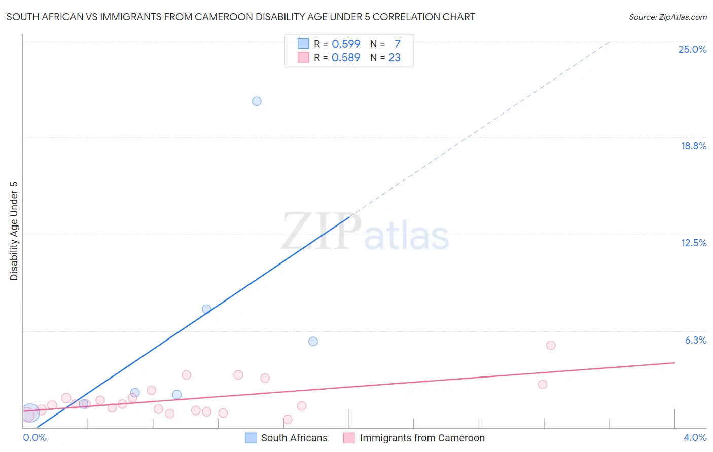 South African vs Immigrants from Cameroon Disability Age Under 5
