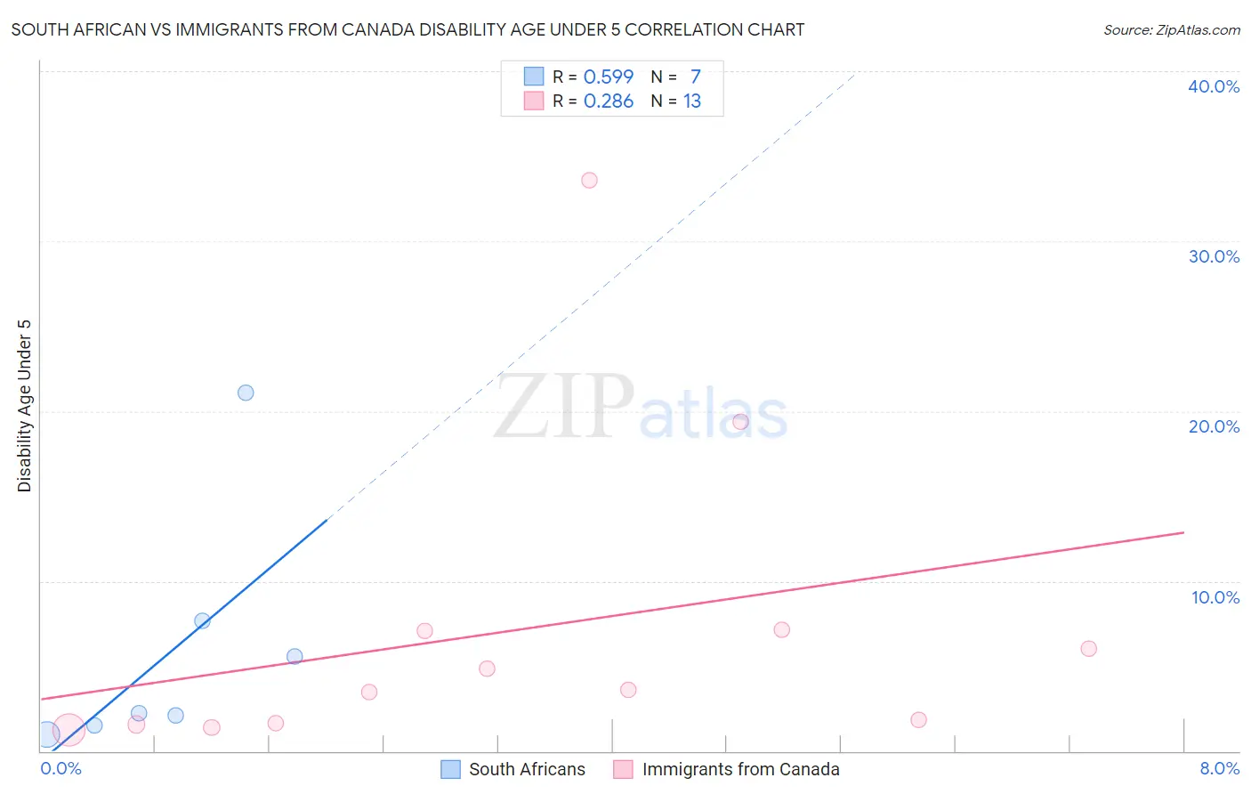 South African vs Immigrants from Canada Disability Age Under 5