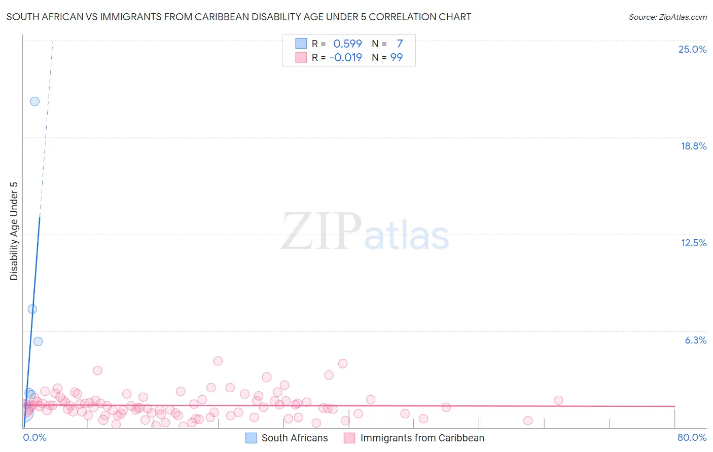 South African vs Immigrants from Caribbean Disability Age Under 5