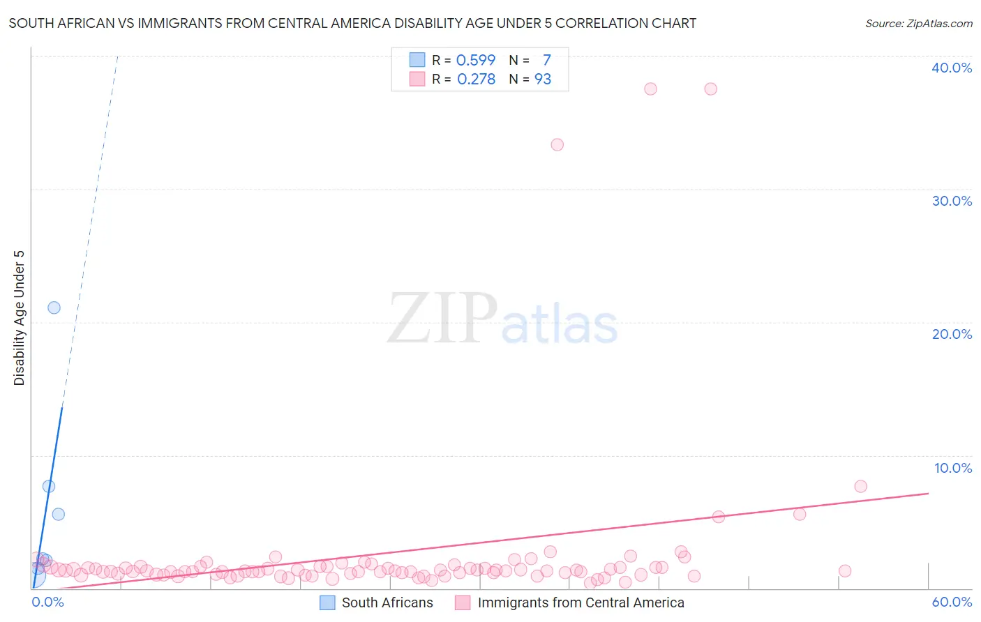 South African vs Immigrants from Central America Disability Age Under 5