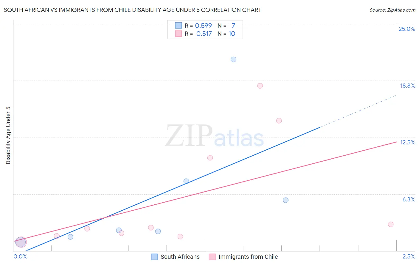 South African vs Immigrants from Chile Disability Age Under 5