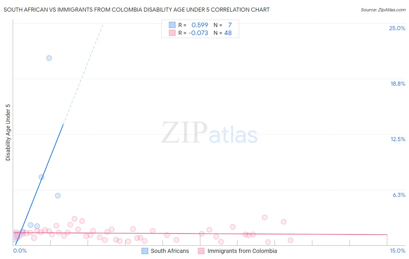 South African vs Immigrants from Colombia Disability Age Under 5
