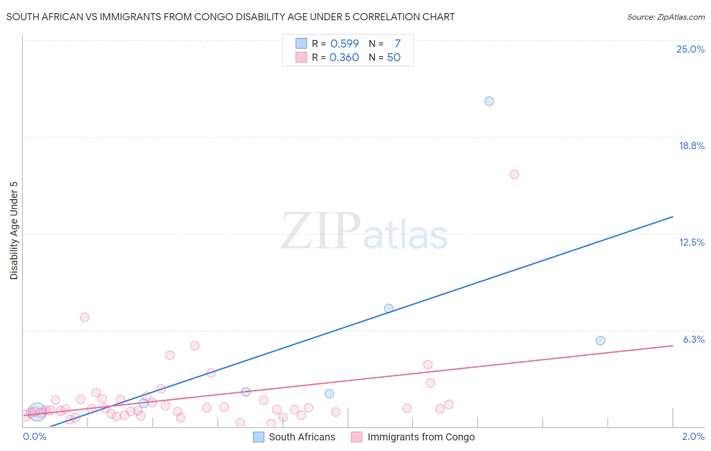 South African vs Immigrants from Congo Disability Age Under 5