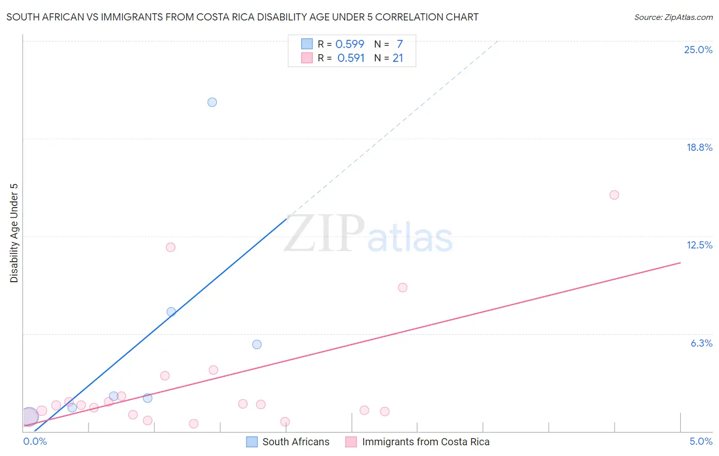 South African vs Immigrants from Costa Rica Disability Age Under 5