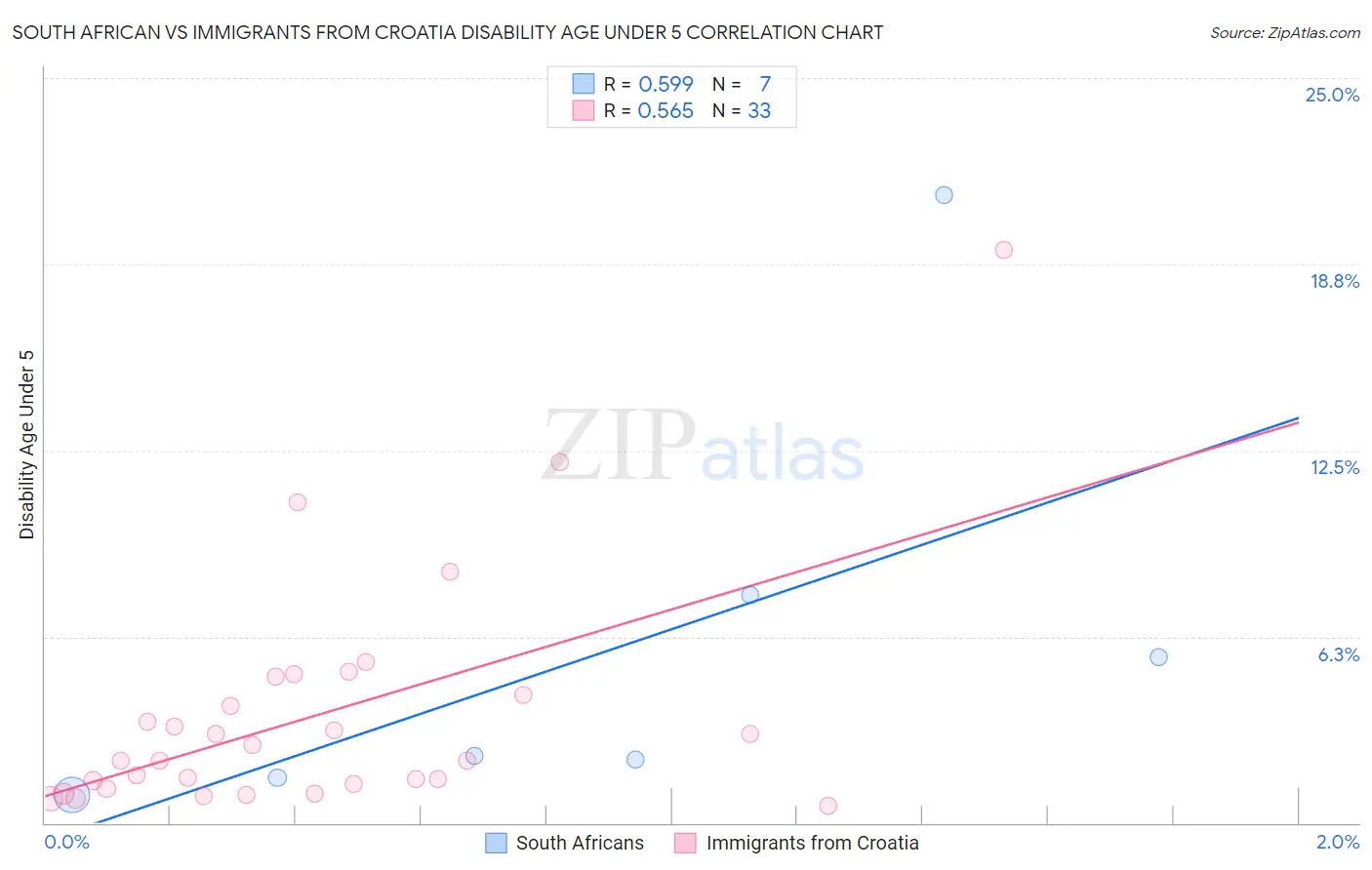 South African vs Immigrants from Croatia Disability Age Under 5