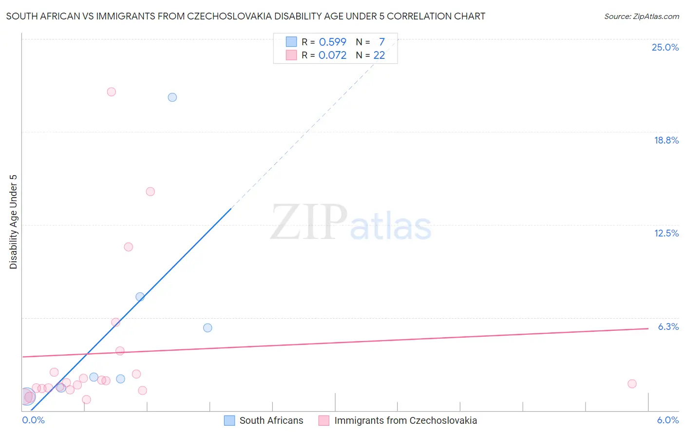 South African vs Immigrants from Czechoslovakia Disability Age Under 5