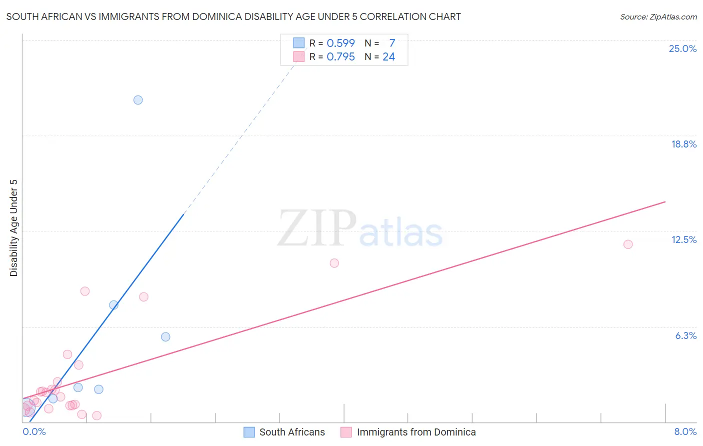 South African vs Immigrants from Dominica Disability Age Under 5