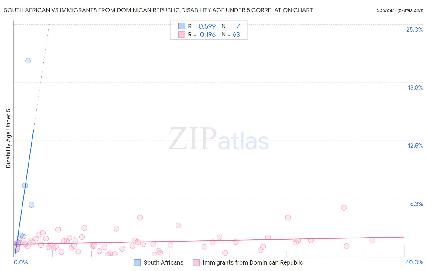 South African vs Immigrants from Dominican Republic Disability Age Under 5