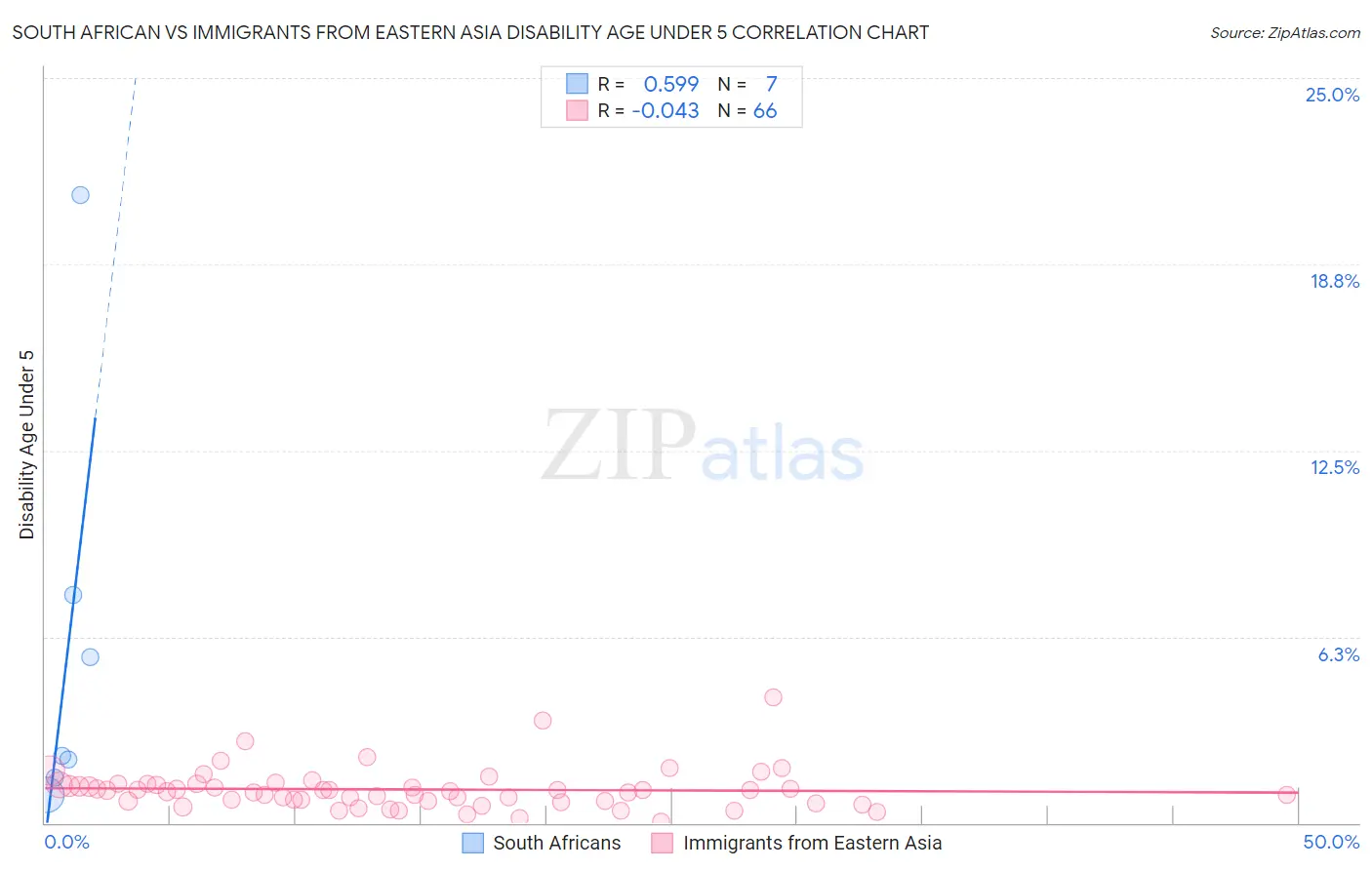 South African vs Immigrants from Eastern Asia Disability Age Under 5