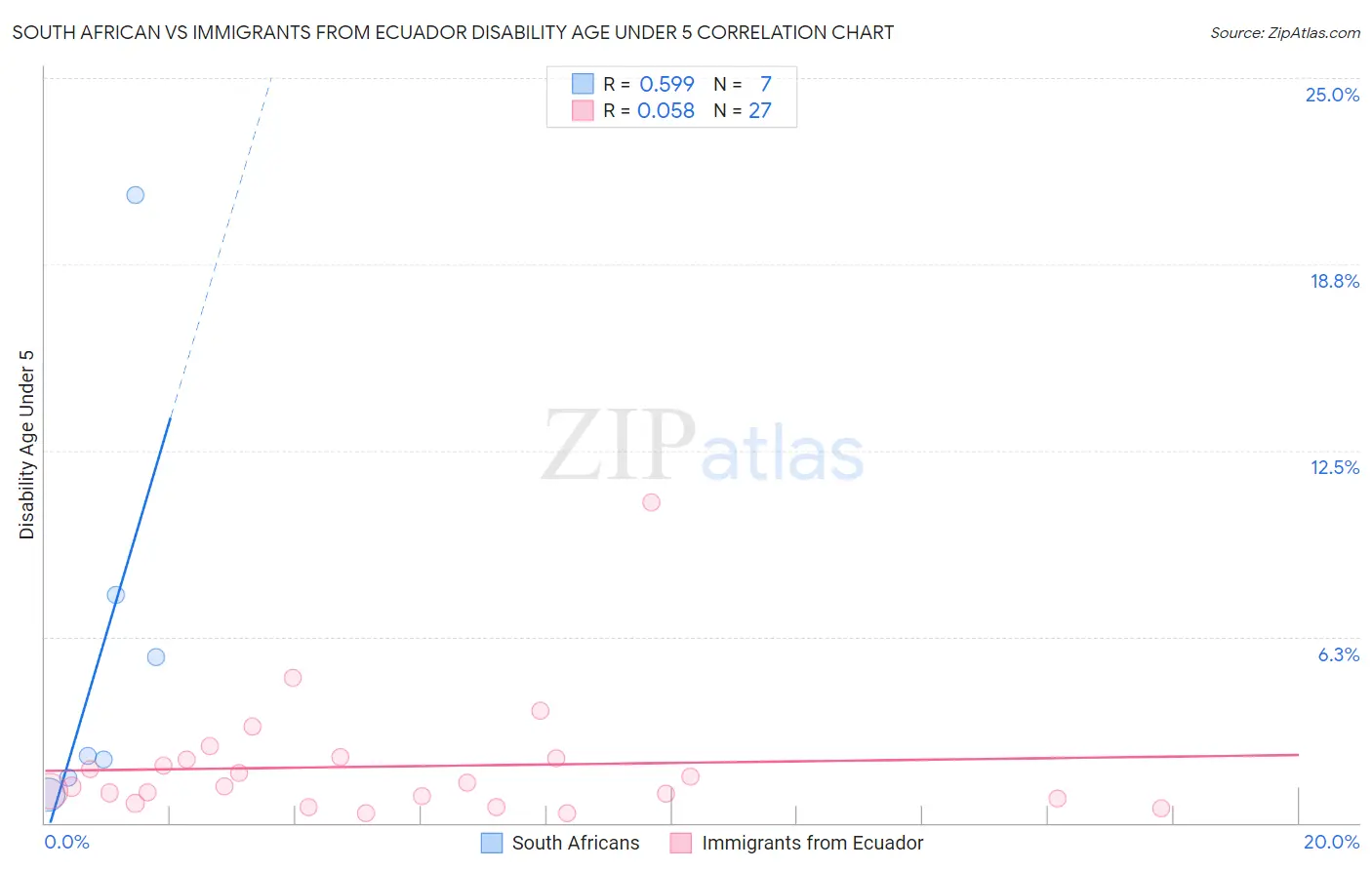 South African vs Immigrants from Ecuador Disability Age Under 5