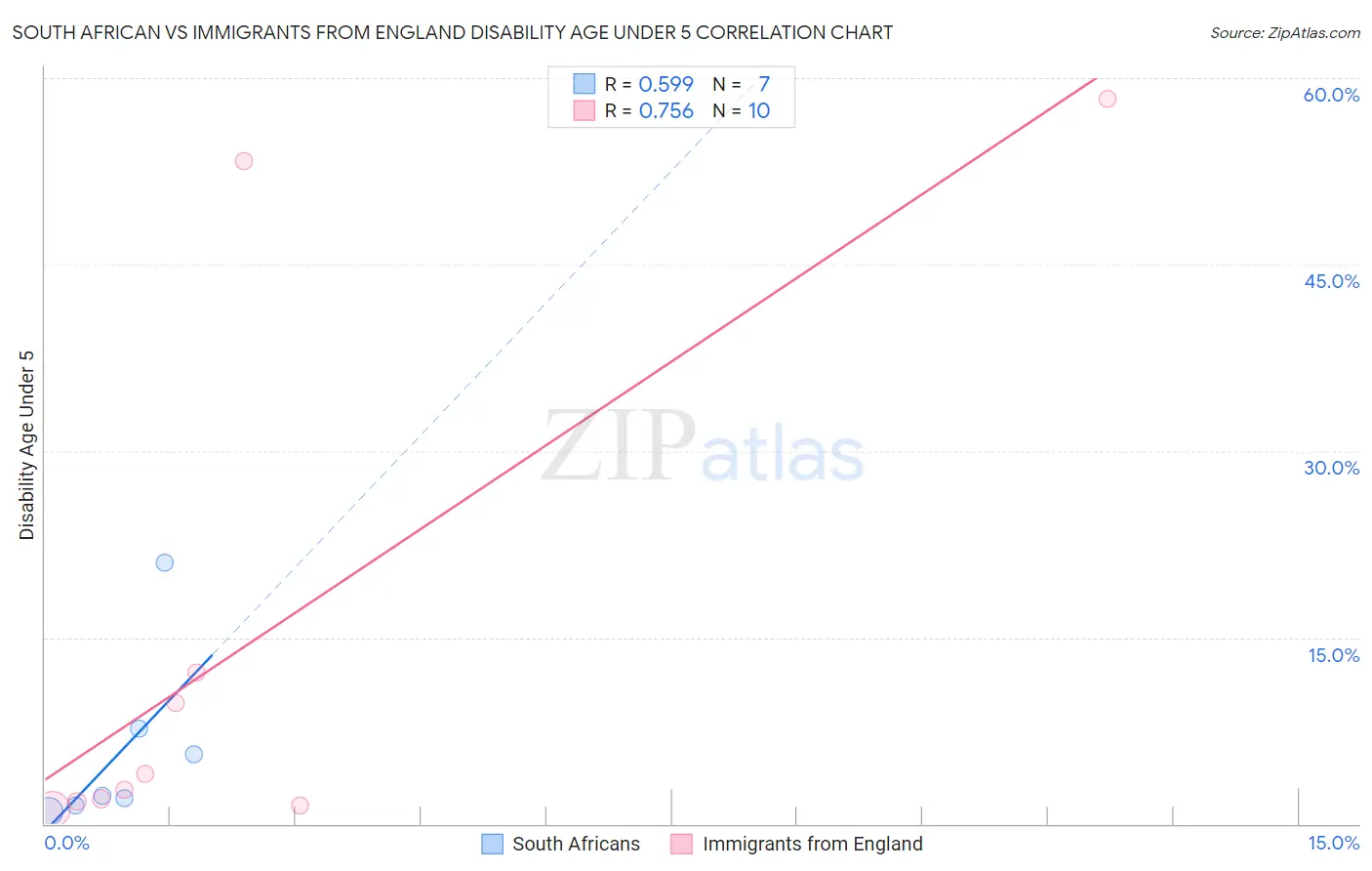 South African vs Immigrants from England Disability Age Under 5