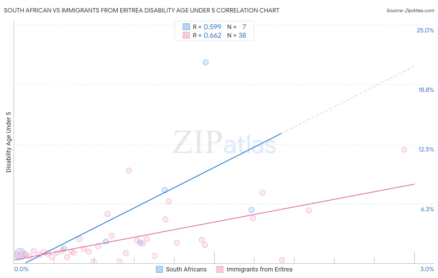 South African vs Immigrants from Eritrea Disability Age Under 5