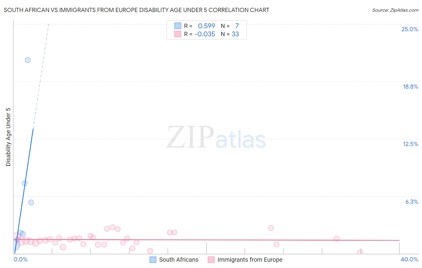 South African vs Immigrants from Europe Disability Age Under 5