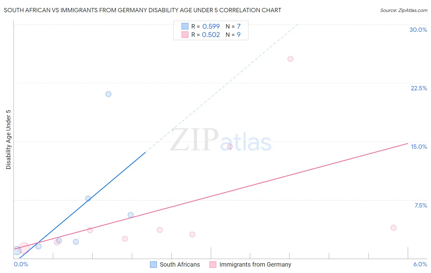 South African vs Immigrants from Germany Disability Age Under 5