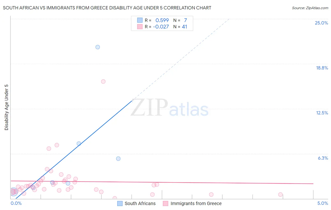 South African vs Immigrants from Greece Disability Age Under 5