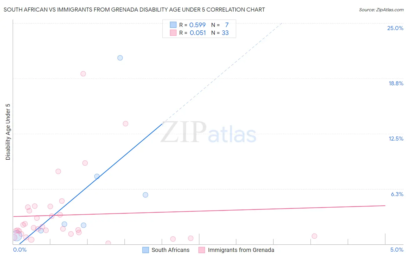 South African vs Immigrants from Grenada Disability Age Under 5
