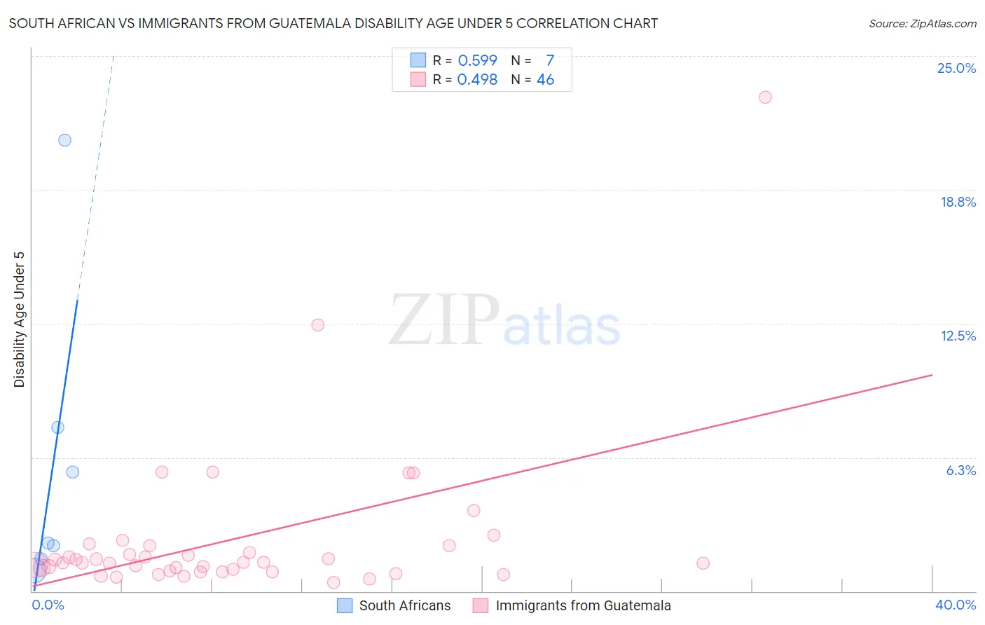 South African vs Immigrants from Guatemala Disability Age Under 5