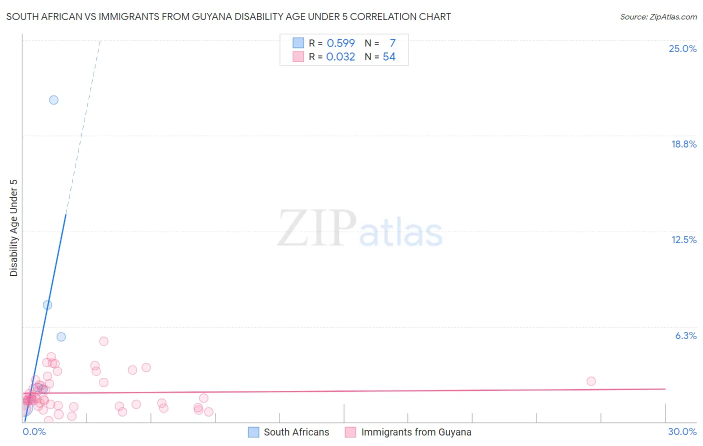South African vs Immigrants from Guyana Disability Age Under 5