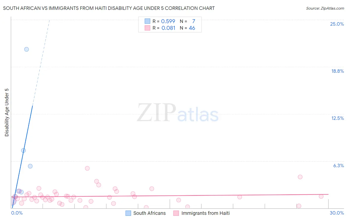 South African vs Immigrants from Haiti Disability Age Under 5