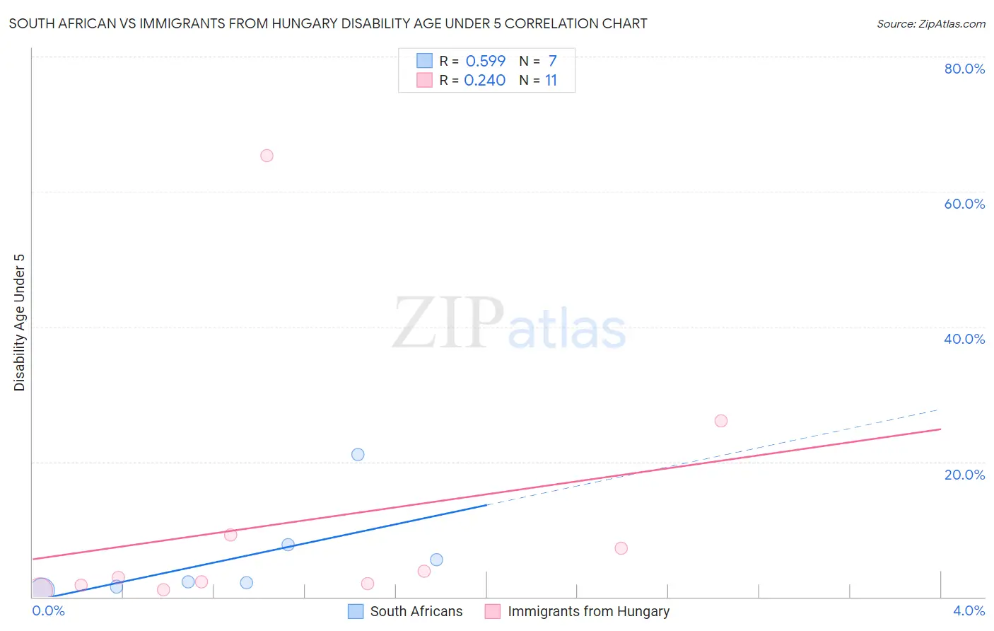 South African vs Immigrants from Hungary Disability Age Under 5